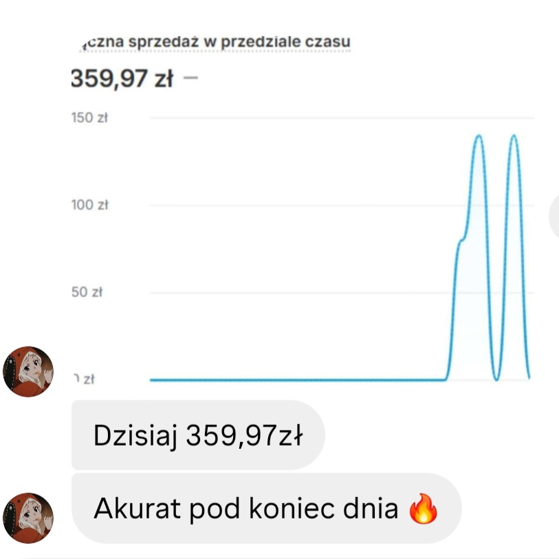 Sprzedaż klienta 359,97 zł pod koniec dnia